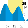 Burton tide chart for Tuesday, March 29, 2022