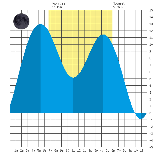 Burton tide chart for Wednesday, March 2, 2022