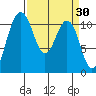 Burton tide chart for Wednesday, March 30, 2022