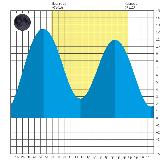 Burton tide chart for Thursday, March 31, 2022