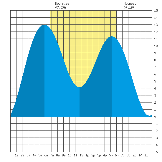 Burton tide chart for Thursday, March 3, 2022