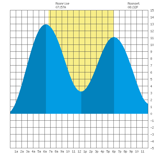 Burton tide chart for Friday, March 4, 2022