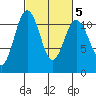 Burton tide chart for Saturday, March 5, 2022