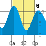 Burton tide chart for Sunday, March 6, 2022