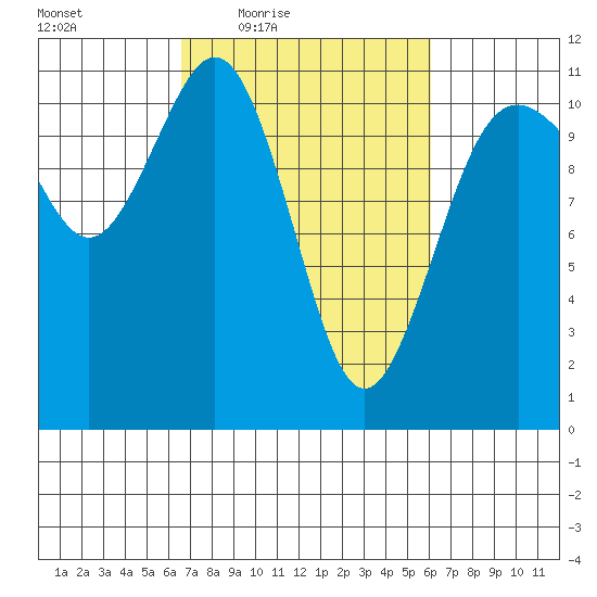Burton tide chart for Tuesday, March 8, 2022
