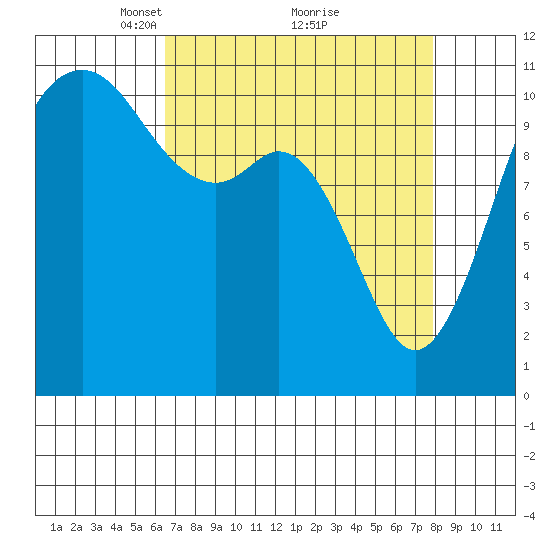 Burton tide chart for Sunday, April 10, 2022