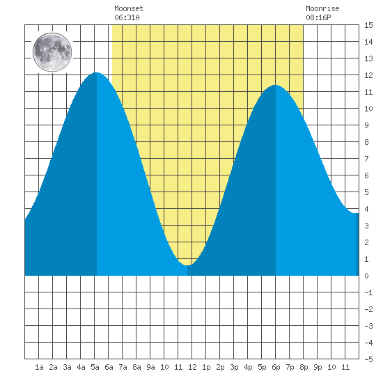 Burton tide chart for Saturday, April 16, 2022