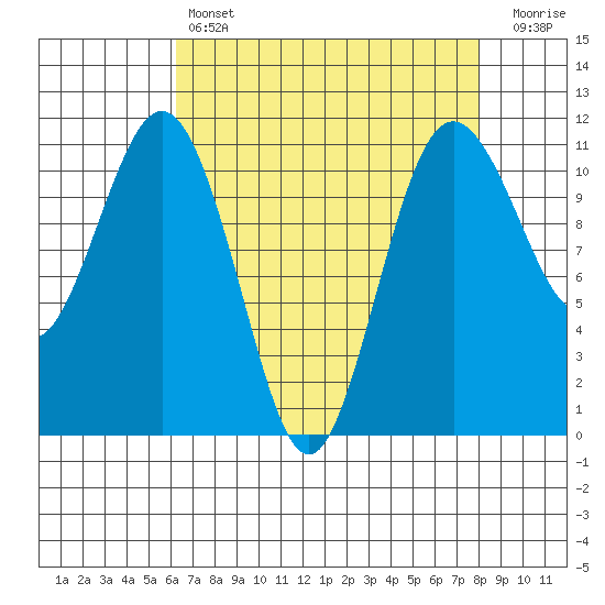 Burton tide chart for Sunday, April 17, 2022