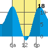 Burton tide chart for Monday, April 18, 2022