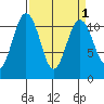 Burton tide chart for Friday, April 1, 2022