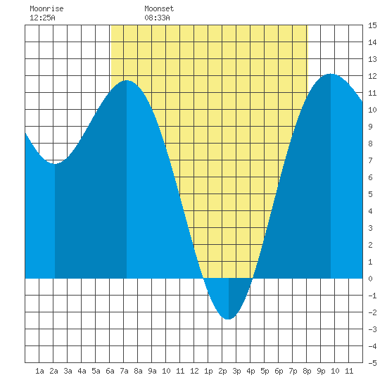 Burton tide chart for Wednesday, April 20, 2022