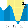 Burton tide chart for Thursday, April 21, 2022