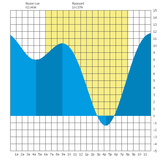 Burton tide chart for Friday, April 22, 2022