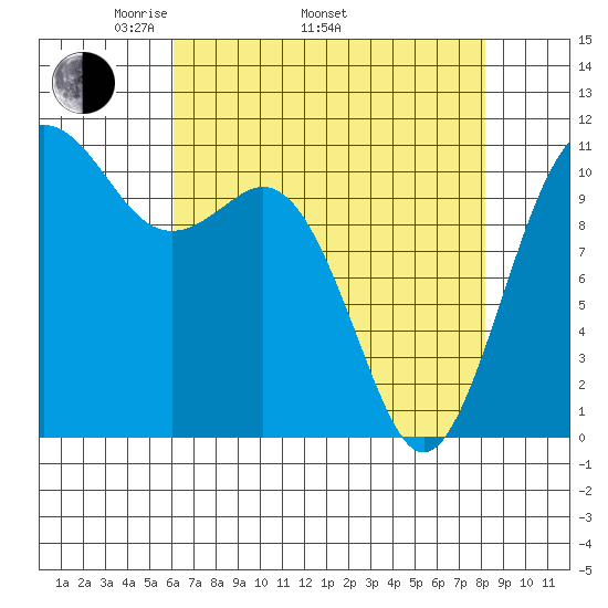 Burton tide chart for Saturday, April 23, 2022