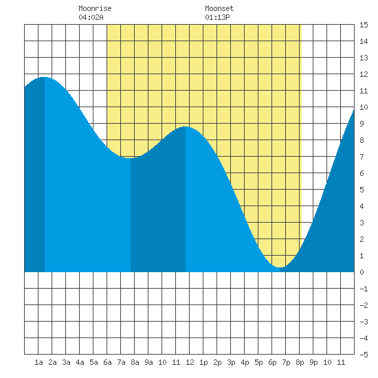 Burton tide chart for Sunday, April 24, 2022