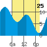 Burton tide chart for Monday, April 25, 2022