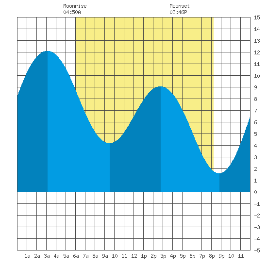 Burton tide chart for Tuesday, April 26, 2022