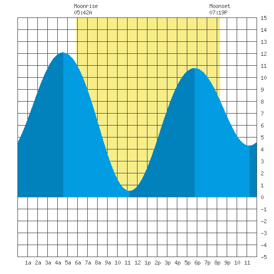 Burton tide chart for Friday, April 29, 2022
