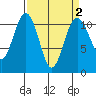 Burton tide chart for Saturday, April 2, 2022