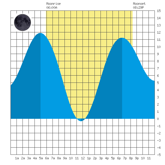 Burton tide chart for Saturday, April 30, 2022