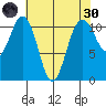 Burton tide chart for Saturday, April 30, 2022