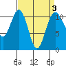 Burton tide chart for Sunday, April 3, 2022