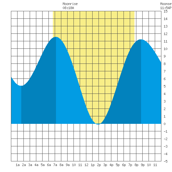Burton tide chart for Monday, April 4, 2022