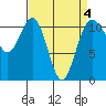Burton tide chart for Monday, April 4, 2022