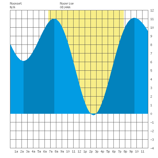 Burton tide chart for Tuesday, April 5, 2022