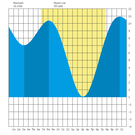 Burton tide chart for Wednesday, April 6, 2022