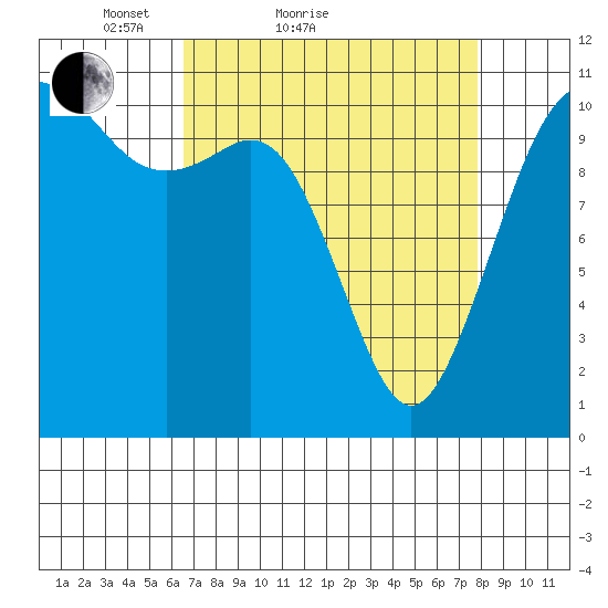 Burton tide chart for Friday, April 8, 2022