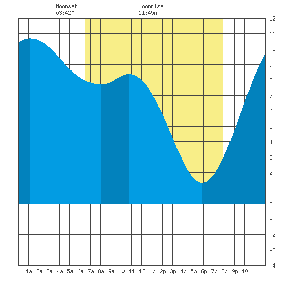 Burton tide chart for Saturday, April 9, 2022