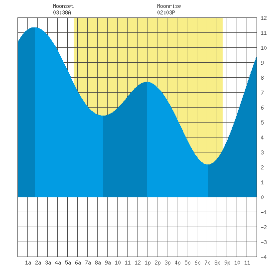 Burton tide chart for Tuesday, May 10, 2022