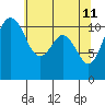 Burton tide chart for Wednesday, May 11, 2022