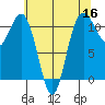 Burton tide chart for Monday, May 16, 2022