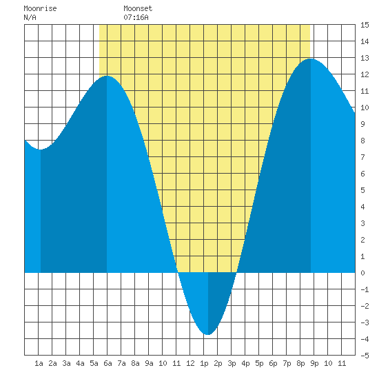Burton tide chart for Wednesday, May 18, 2022