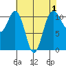 Burton tide chart for Sunday, May 1, 2022
