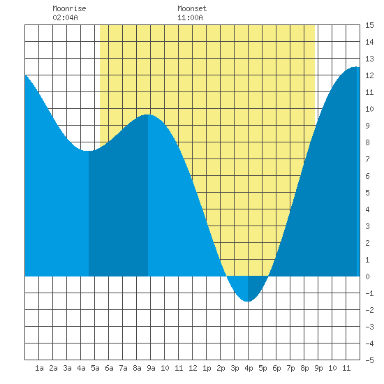 Burton tide chart for Saturday, May 21, 2022