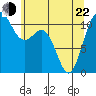 Burton tide chart for Sunday, May 22, 2022