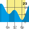 Burton tide chart for Monday, May 23, 2022