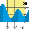 Burton tide chart for Wednesday, May 25, 2022