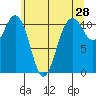 Burton tide chart for Saturday, May 28, 2022