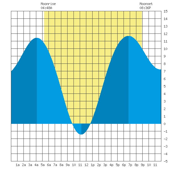 Burton tide chart for Sunday, May 29, 2022