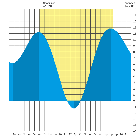 Burton tide chart for Monday, May 2, 2022