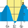 Burton tide chart for Monday, May 2, 2022