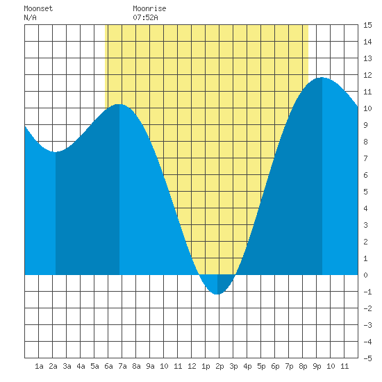 Burton tide chart for Wednesday, May 4, 2022