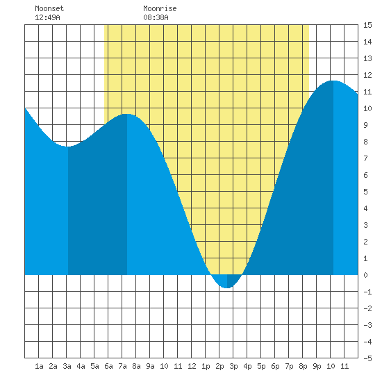 Burton tide chart for Thursday, May 5, 2022