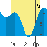 Burton tide chart for Thursday, May 5, 2022