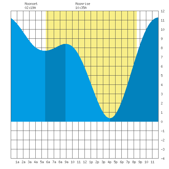 Burton tide chart for Saturday, May 7, 2022