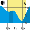 Burton tide chart for Sunday, May 8, 2022